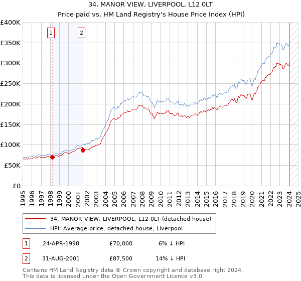 34, MANOR VIEW, LIVERPOOL, L12 0LT: Price paid vs HM Land Registry's House Price Index
