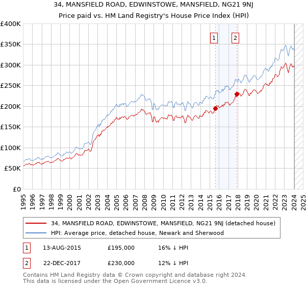 34, MANSFIELD ROAD, EDWINSTOWE, MANSFIELD, NG21 9NJ: Price paid vs HM Land Registry's House Price Index