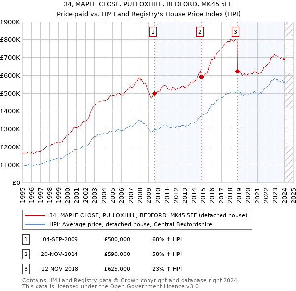 34, MAPLE CLOSE, PULLOXHILL, BEDFORD, MK45 5EF: Price paid vs HM Land Registry's House Price Index