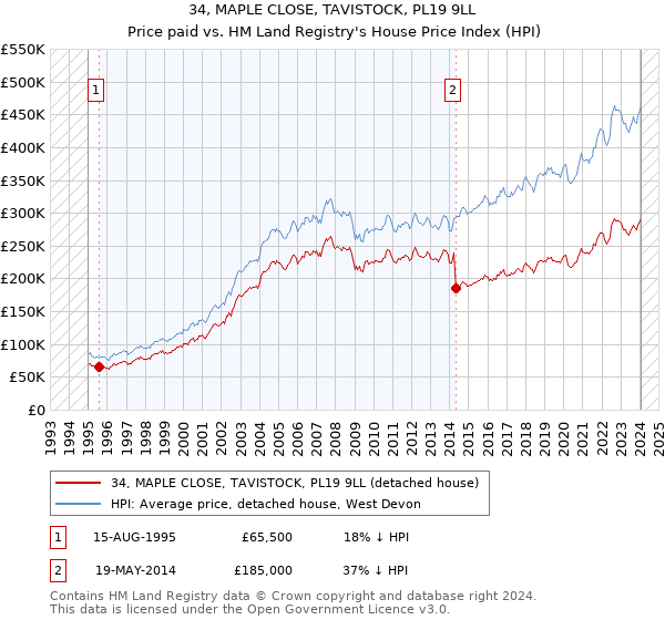 34, MAPLE CLOSE, TAVISTOCK, PL19 9LL: Price paid vs HM Land Registry's House Price Index