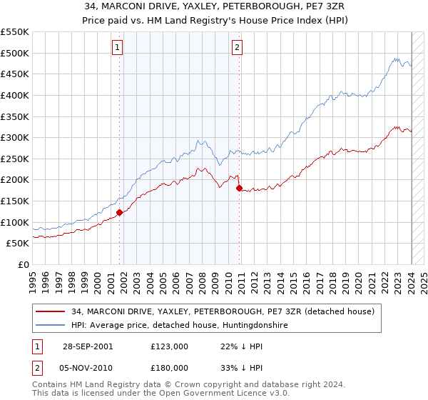 34, MARCONI DRIVE, YAXLEY, PETERBOROUGH, PE7 3ZR: Price paid vs HM Land Registry's House Price Index