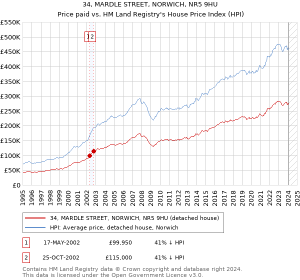 34, MARDLE STREET, NORWICH, NR5 9HU: Price paid vs HM Land Registry's House Price Index