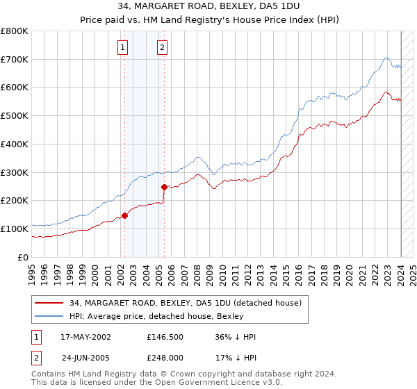 34, MARGARET ROAD, BEXLEY, DA5 1DU: Price paid vs HM Land Registry's House Price Index