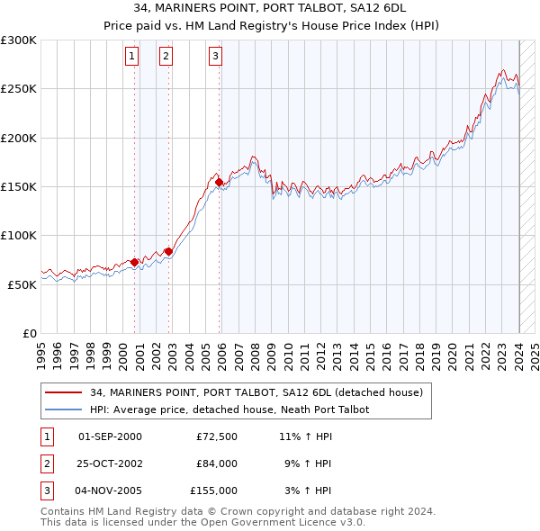 34, MARINERS POINT, PORT TALBOT, SA12 6DL: Price paid vs HM Land Registry's House Price Index