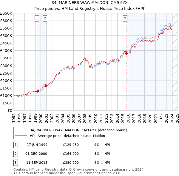 34, MARINERS WAY, MALDON, CM9 6YX: Price paid vs HM Land Registry's House Price Index