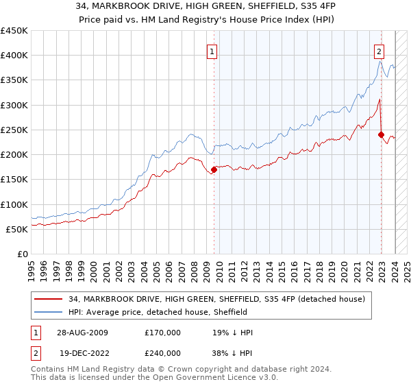 34, MARKBROOK DRIVE, HIGH GREEN, SHEFFIELD, S35 4FP: Price paid vs HM Land Registry's House Price Index