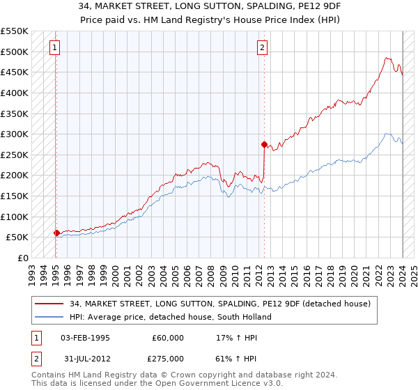 34, MARKET STREET, LONG SUTTON, SPALDING, PE12 9DF: Price paid vs HM Land Registry's House Price Index