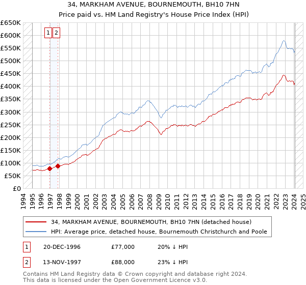 34, MARKHAM AVENUE, BOURNEMOUTH, BH10 7HN: Price paid vs HM Land Registry's House Price Index