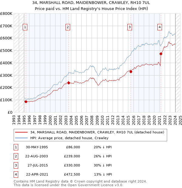 34, MARSHALL ROAD, MAIDENBOWER, CRAWLEY, RH10 7UL: Price paid vs HM Land Registry's House Price Index