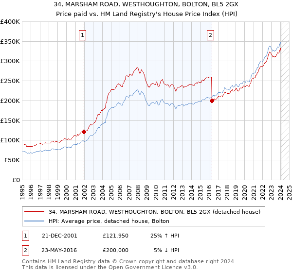 34, MARSHAM ROAD, WESTHOUGHTON, BOLTON, BL5 2GX: Price paid vs HM Land Registry's House Price Index
