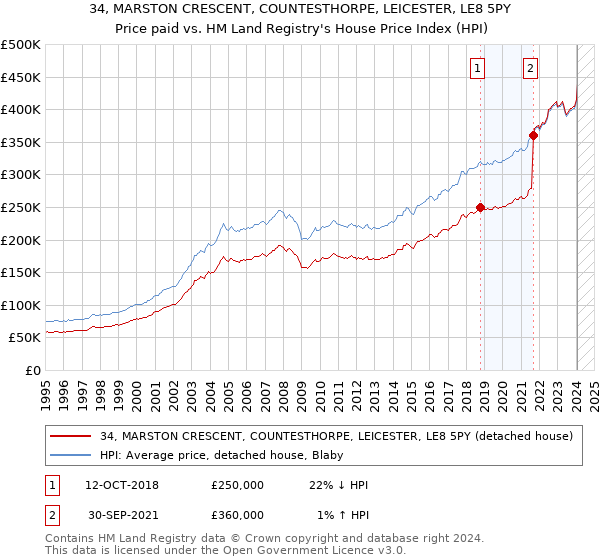 34, MARSTON CRESCENT, COUNTESTHORPE, LEICESTER, LE8 5PY: Price paid vs HM Land Registry's House Price Index