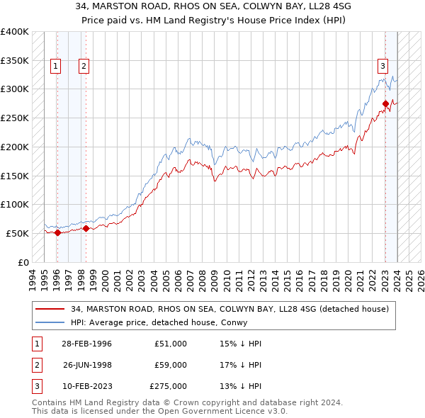 34, MARSTON ROAD, RHOS ON SEA, COLWYN BAY, LL28 4SG: Price paid vs HM Land Registry's House Price Index