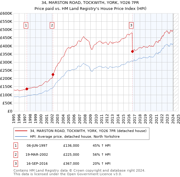 34, MARSTON ROAD, TOCKWITH, YORK, YO26 7PR: Price paid vs HM Land Registry's House Price Index