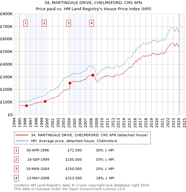 34, MARTINGALE DRIVE, CHELMSFORD, CM1 6FN: Price paid vs HM Land Registry's House Price Index
