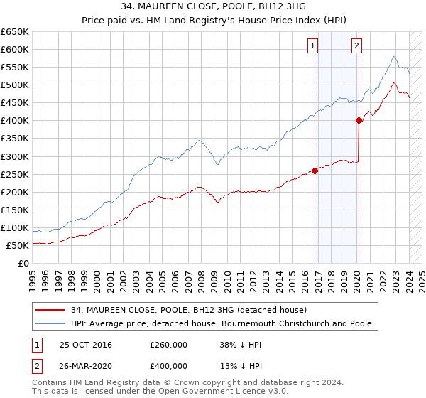34, MAUREEN CLOSE, POOLE, BH12 3HG: Price paid vs HM Land Registry's House Price Index