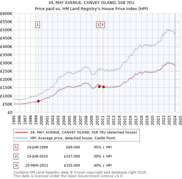 34, MAY AVENUE, CANVEY ISLAND, SS8 7EU: Price paid vs HM Land Registry's House Price Index