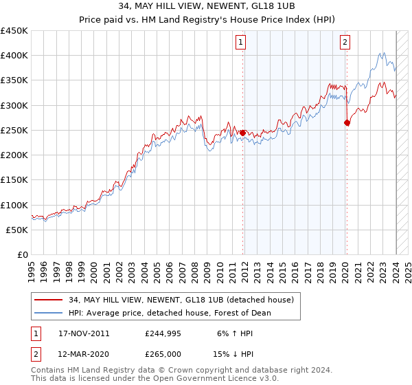 34, MAY HILL VIEW, NEWENT, GL18 1UB: Price paid vs HM Land Registry's House Price Index