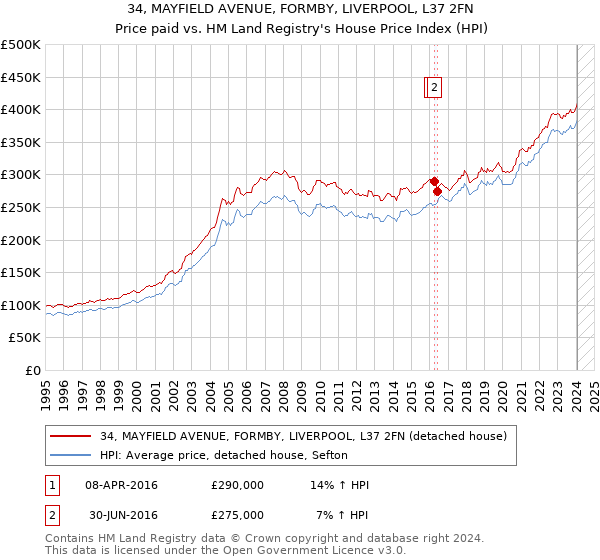 34, MAYFIELD AVENUE, FORMBY, LIVERPOOL, L37 2FN: Price paid vs HM Land Registry's House Price Index