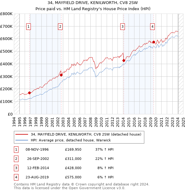 34, MAYFIELD DRIVE, KENILWORTH, CV8 2SW: Price paid vs HM Land Registry's House Price Index