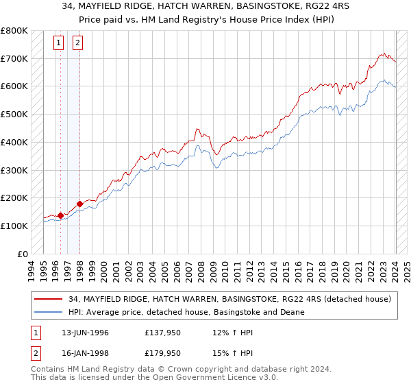 34, MAYFIELD RIDGE, HATCH WARREN, BASINGSTOKE, RG22 4RS: Price paid vs HM Land Registry's House Price Index