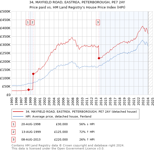 34, MAYFIELD ROAD, EASTREA, PETERBOROUGH, PE7 2AY: Price paid vs HM Land Registry's House Price Index