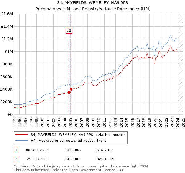 34, MAYFIELDS, WEMBLEY, HA9 9PS: Price paid vs HM Land Registry's House Price Index