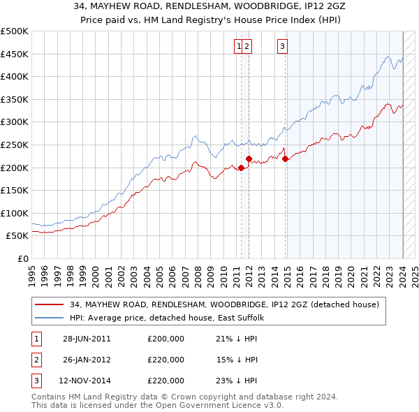 34, MAYHEW ROAD, RENDLESHAM, WOODBRIDGE, IP12 2GZ: Price paid vs HM Land Registry's House Price Index