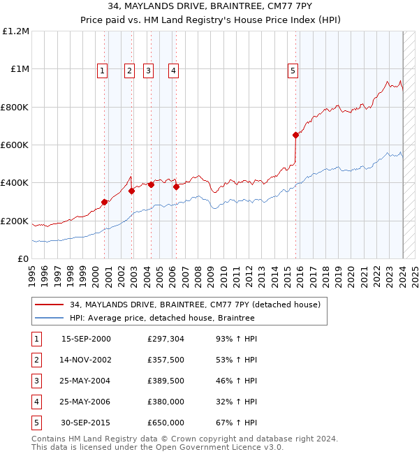 34, MAYLANDS DRIVE, BRAINTREE, CM77 7PY: Price paid vs HM Land Registry's House Price Index