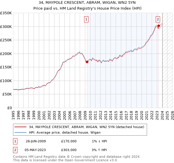 34, MAYPOLE CRESCENT, ABRAM, WIGAN, WN2 5YN: Price paid vs HM Land Registry's House Price Index