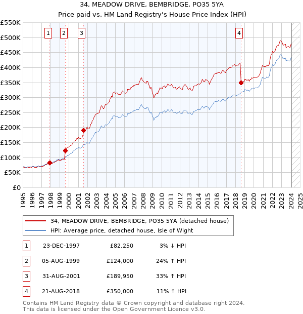 34, MEADOW DRIVE, BEMBRIDGE, PO35 5YA: Price paid vs HM Land Registry's House Price Index