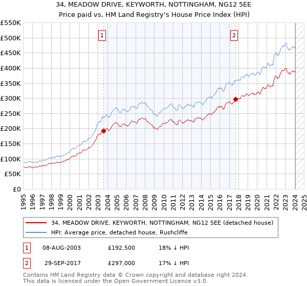 34, MEADOW DRIVE, KEYWORTH, NOTTINGHAM, NG12 5EE: Price paid vs HM Land Registry's House Price Index