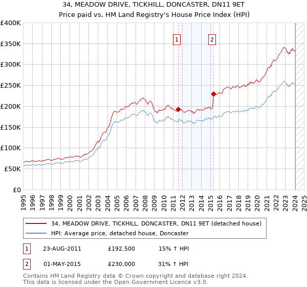 34, MEADOW DRIVE, TICKHILL, DONCASTER, DN11 9ET: Price paid vs HM Land Registry's House Price Index