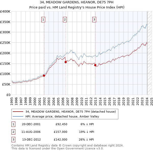 34, MEADOW GARDENS, HEANOR, DE75 7PH: Price paid vs HM Land Registry's House Price Index