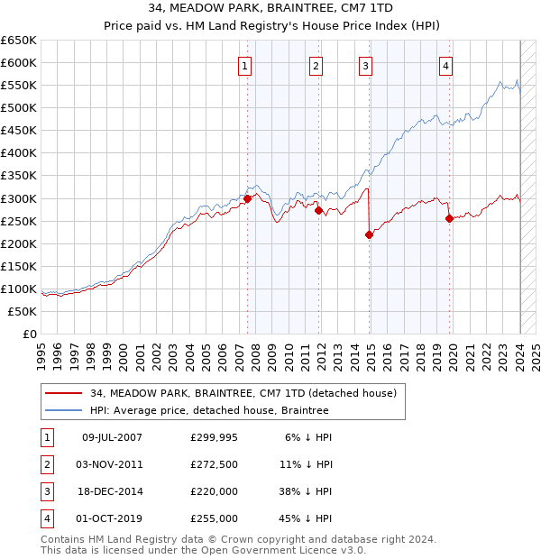 34, MEADOW PARK, BRAINTREE, CM7 1TD: Price paid vs HM Land Registry's House Price Index