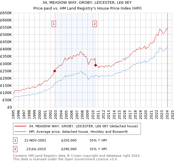 34, MEADOW WAY, GROBY, LEICESTER, LE6 0EY: Price paid vs HM Land Registry's House Price Index