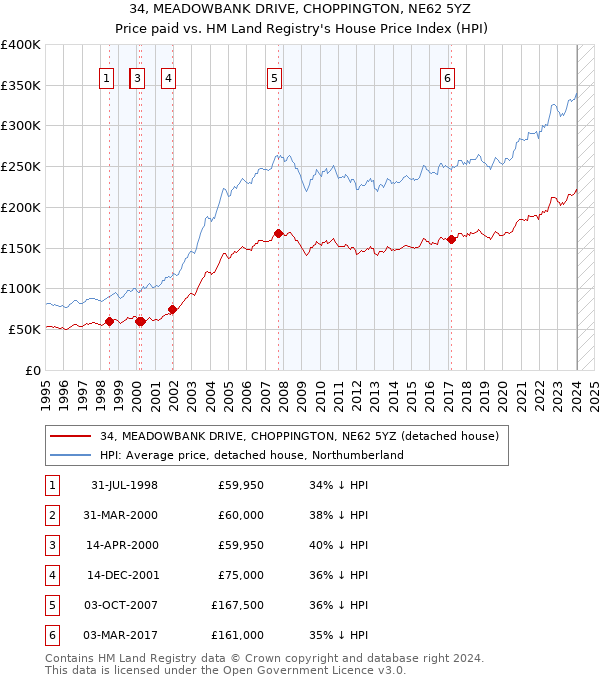 34, MEADOWBANK DRIVE, CHOPPINGTON, NE62 5YZ: Price paid vs HM Land Registry's House Price Index