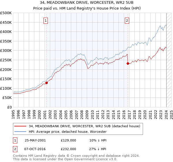 34, MEADOWBANK DRIVE, WORCESTER, WR2 5UB: Price paid vs HM Land Registry's House Price Index
