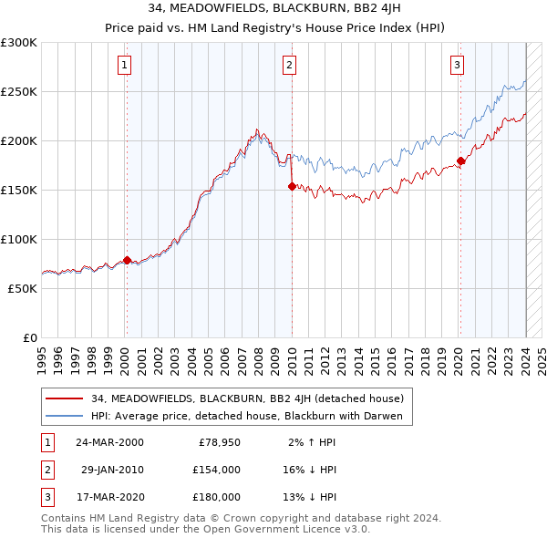34, MEADOWFIELDS, BLACKBURN, BB2 4JH: Price paid vs HM Land Registry's House Price Index