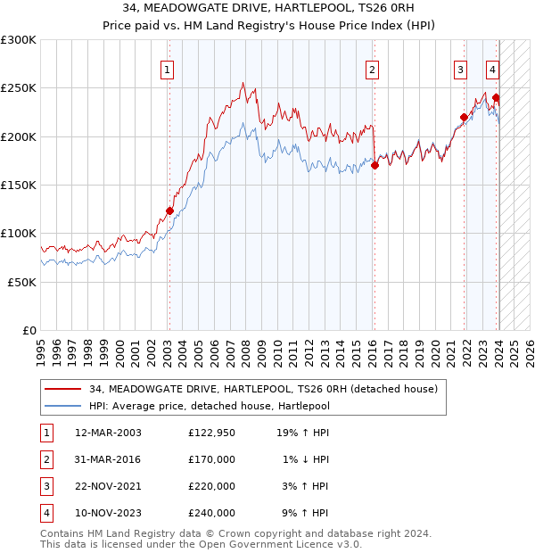 34, MEADOWGATE DRIVE, HARTLEPOOL, TS26 0RH: Price paid vs HM Land Registry's House Price Index