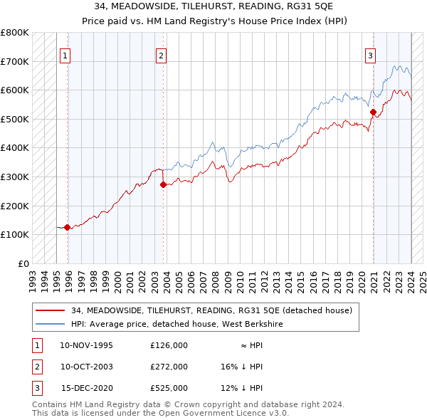 34, MEADOWSIDE, TILEHURST, READING, RG31 5QE: Price paid vs HM Land Registry's House Price Index