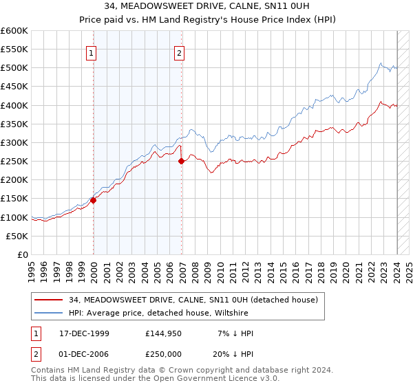 34, MEADOWSWEET DRIVE, CALNE, SN11 0UH: Price paid vs HM Land Registry's House Price Index