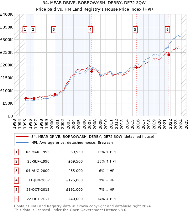34, MEAR DRIVE, BORROWASH, DERBY, DE72 3QW: Price paid vs HM Land Registry's House Price Index