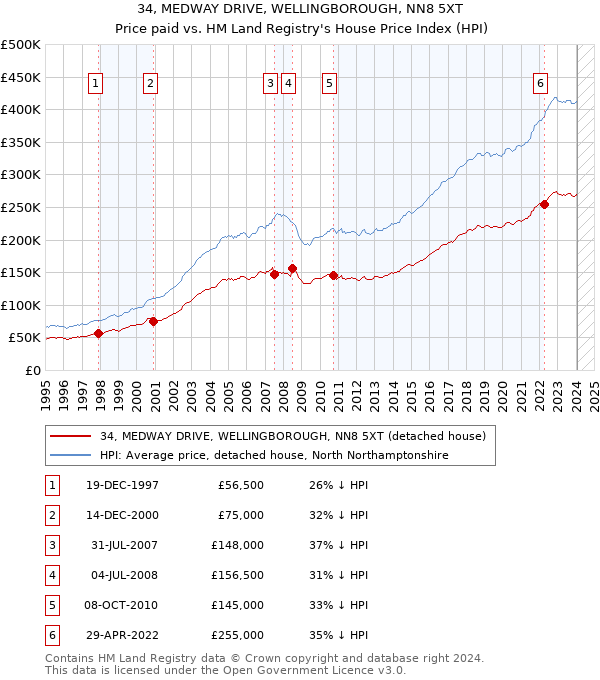 34, MEDWAY DRIVE, WELLINGBOROUGH, NN8 5XT: Price paid vs HM Land Registry's House Price Index