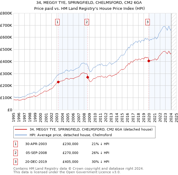 34, MEGGY TYE, SPRINGFIELD, CHELMSFORD, CM2 6GA: Price paid vs HM Land Registry's House Price Index