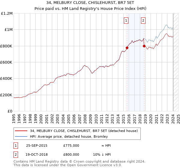 34, MELBURY CLOSE, CHISLEHURST, BR7 5ET: Price paid vs HM Land Registry's House Price Index