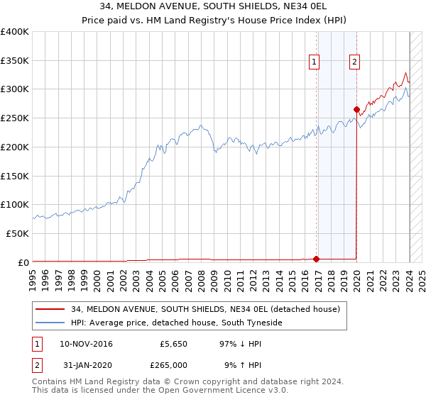34, MELDON AVENUE, SOUTH SHIELDS, NE34 0EL: Price paid vs HM Land Registry's House Price Index