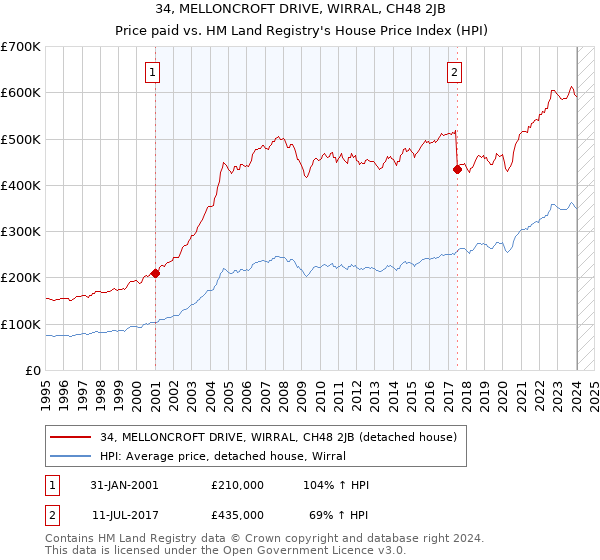 34, MELLONCROFT DRIVE, WIRRAL, CH48 2JB: Price paid vs HM Land Registry's House Price Index