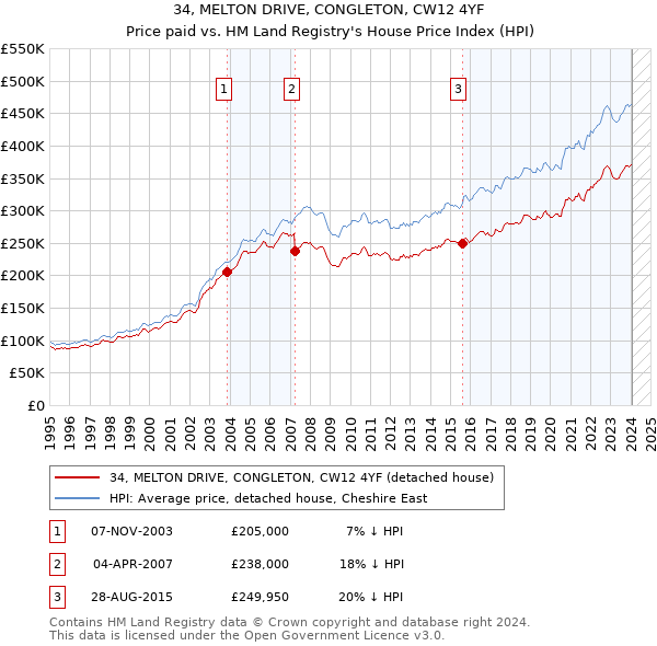 34, MELTON DRIVE, CONGLETON, CW12 4YF: Price paid vs HM Land Registry's House Price Index