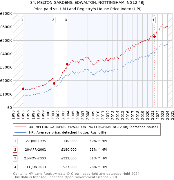 34, MELTON GARDENS, EDWALTON, NOTTINGHAM, NG12 4BJ: Price paid vs HM Land Registry's House Price Index