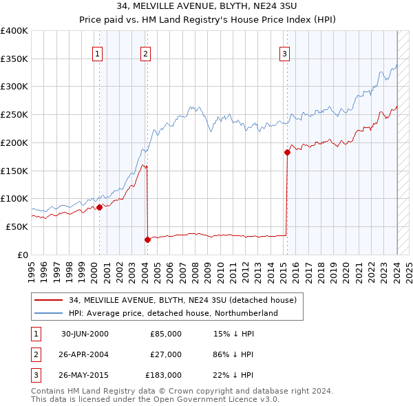 34, MELVILLE AVENUE, BLYTH, NE24 3SU: Price paid vs HM Land Registry's House Price Index